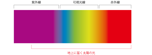 UVAによる作用